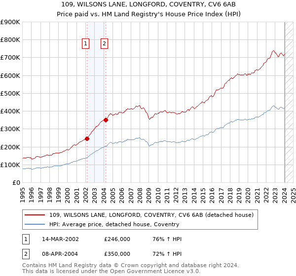 109, WILSONS LANE, LONGFORD, COVENTRY, CV6 6AB: Price paid vs HM Land Registry's House Price Index
