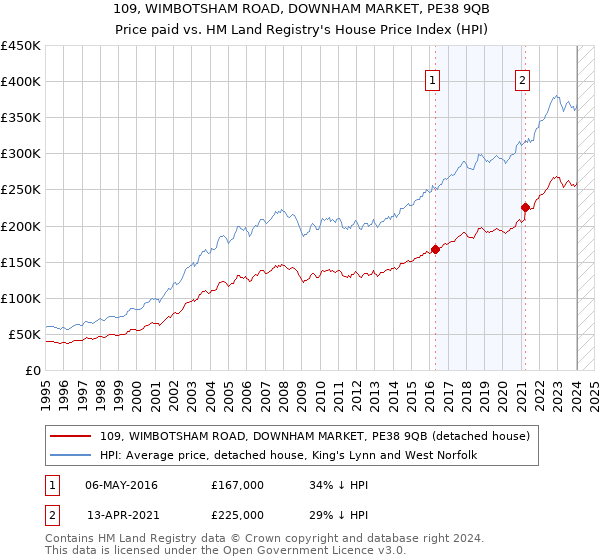 109, WIMBOTSHAM ROAD, DOWNHAM MARKET, PE38 9QB: Price paid vs HM Land Registry's House Price Index