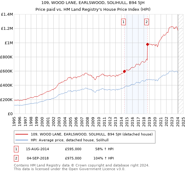 109, WOOD LANE, EARLSWOOD, SOLIHULL, B94 5JH: Price paid vs HM Land Registry's House Price Index