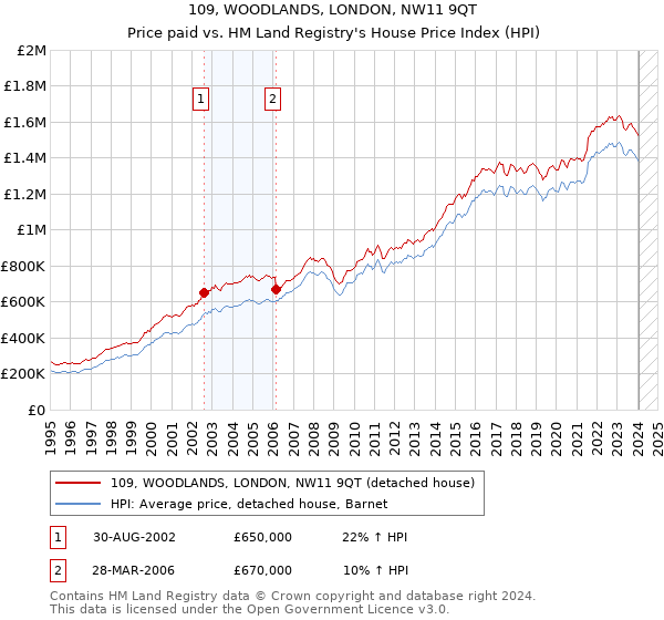 109, WOODLANDS, LONDON, NW11 9QT: Price paid vs HM Land Registry's House Price Index