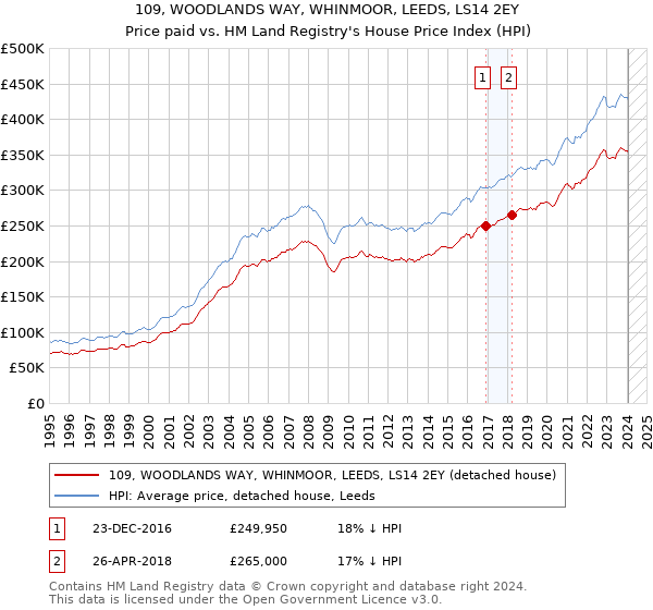 109, WOODLANDS WAY, WHINMOOR, LEEDS, LS14 2EY: Price paid vs HM Land Registry's House Price Index