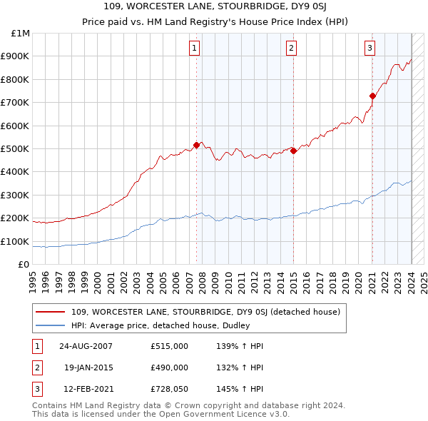 109, WORCESTER LANE, STOURBRIDGE, DY9 0SJ: Price paid vs HM Land Registry's House Price Index
