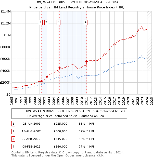 109, WYATTS DRIVE, SOUTHEND-ON-SEA, SS1 3DA: Price paid vs HM Land Registry's House Price Index