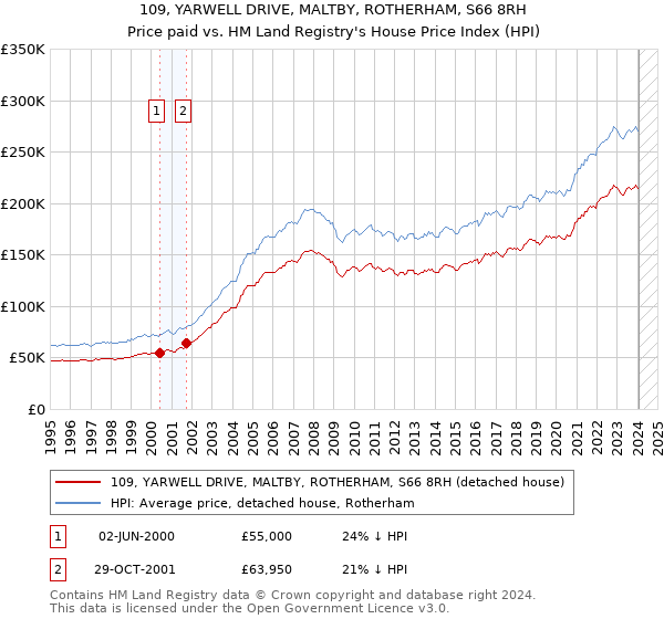 109, YARWELL DRIVE, MALTBY, ROTHERHAM, S66 8RH: Price paid vs HM Land Registry's House Price Index