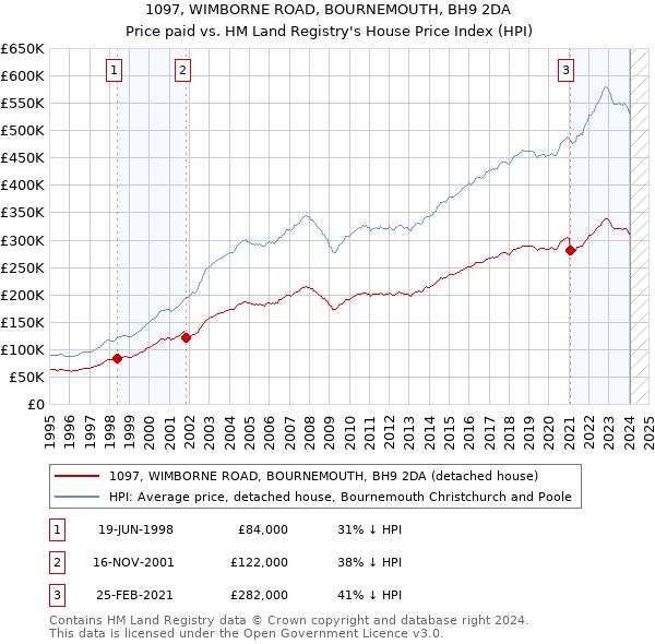 1097, WIMBORNE ROAD, BOURNEMOUTH, BH9 2DA: Price paid vs HM Land Registry's House Price Index