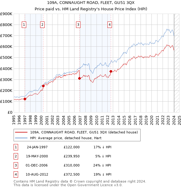 109A, CONNAUGHT ROAD, FLEET, GU51 3QX: Price paid vs HM Land Registry's House Price Index