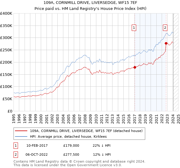 109A, CORNMILL DRIVE, LIVERSEDGE, WF15 7EF: Price paid vs HM Land Registry's House Price Index