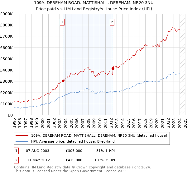 109A, DEREHAM ROAD, MATTISHALL, DEREHAM, NR20 3NU: Price paid vs HM Land Registry's House Price Index
