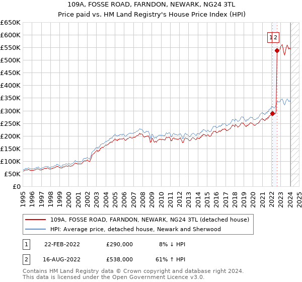 109A, FOSSE ROAD, FARNDON, NEWARK, NG24 3TL: Price paid vs HM Land Registry's House Price Index