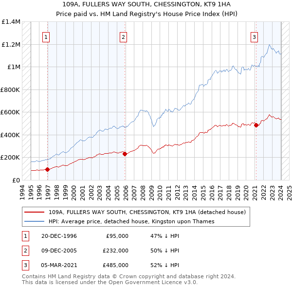 109A, FULLERS WAY SOUTH, CHESSINGTON, KT9 1HA: Price paid vs HM Land Registry's House Price Index