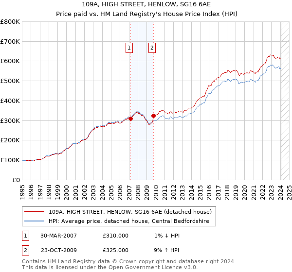 109A, HIGH STREET, HENLOW, SG16 6AE: Price paid vs HM Land Registry's House Price Index