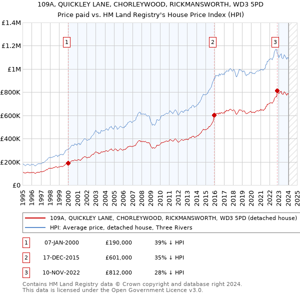 109A, QUICKLEY LANE, CHORLEYWOOD, RICKMANSWORTH, WD3 5PD: Price paid vs HM Land Registry's House Price Index