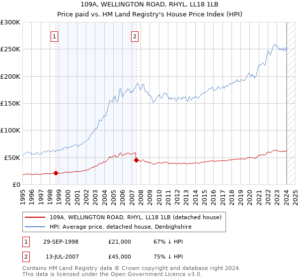 109A, WELLINGTON ROAD, RHYL, LL18 1LB: Price paid vs HM Land Registry's House Price Index
