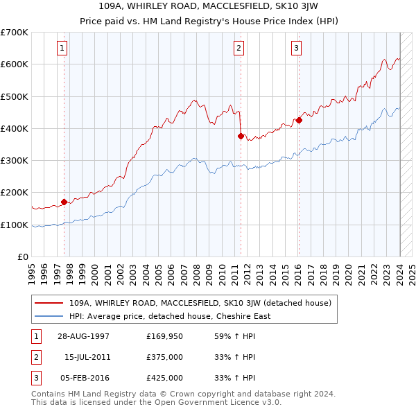 109A, WHIRLEY ROAD, MACCLESFIELD, SK10 3JW: Price paid vs HM Land Registry's House Price Index