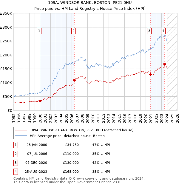 109A, WINDSOR BANK, BOSTON, PE21 0HU: Price paid vs HM Land Registry's House Price Index