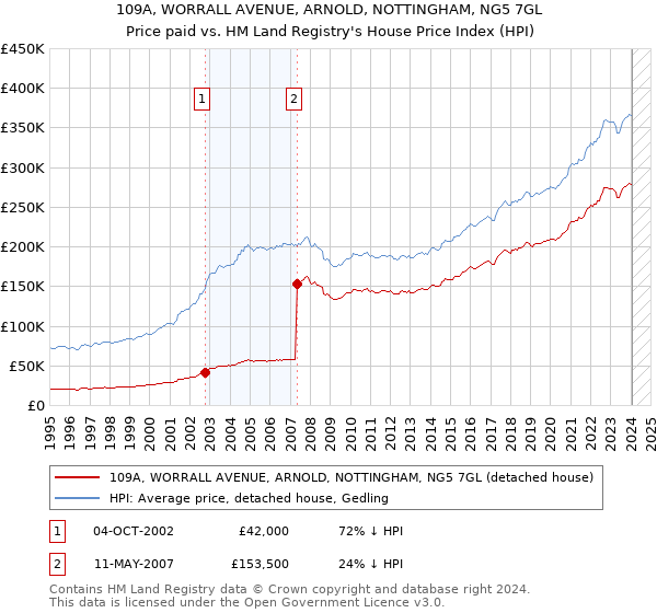 109A, WORRALL AVENUE, ARNOLD, NOTTINGHAM, NG5 7GL: Price paid vs HM Land Registry's House Price Index