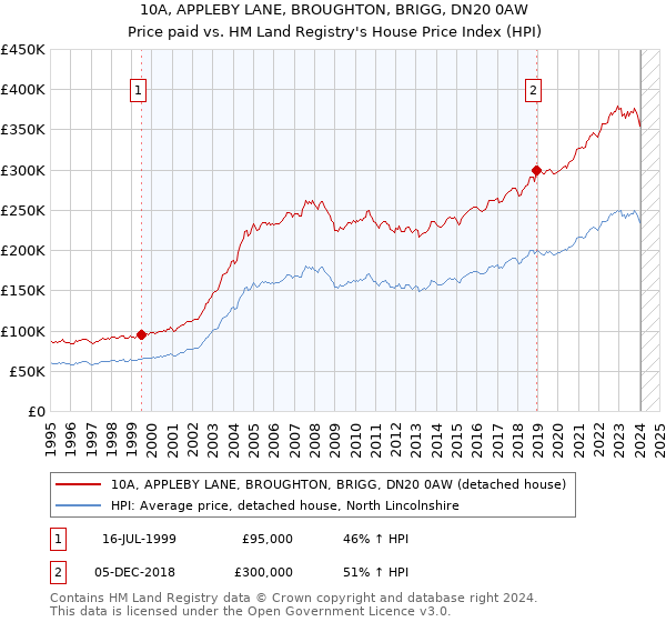 10A, APPLEBY LANE, BROUGHTON, BRIGG, DN20 0AW: Price paid vs HM Land Registry's House Price Index