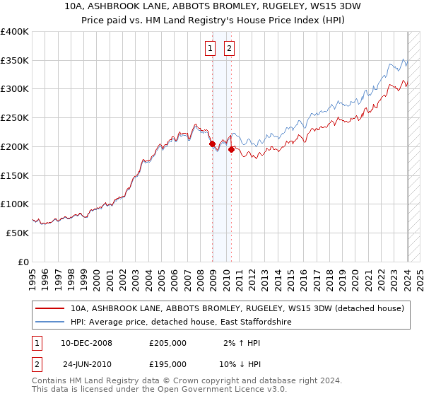 10A, ASHBROOK LANE, ABBOTS BROMLEY, RUGELEY, WS15 3DW: Price paid vs HM Land Registry's House Price Index