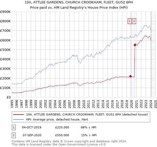 10A, ATTLEE GARDENS, CHURCH CROOKHAM, FLEET, GU52 6PH: Price paid vs HM Land Registry's House Price Index