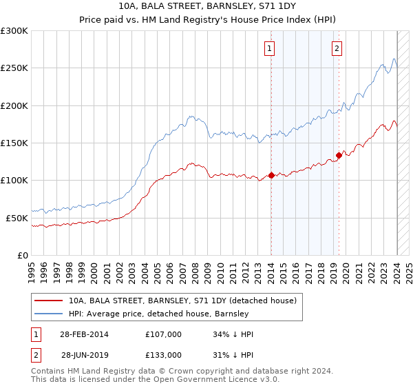10A, BALA STREET, BARNSLEY, S71 1DY: Price paid vs HM Land Registry's House Price Index