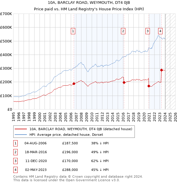 10A, BARCLAY ROAD, WEYMOUTH, DT4 0JB: Price paid vs HM Land Registry's House Price Index