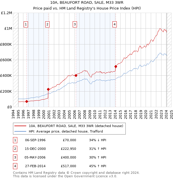 10A, BEAUFORT ROAD, SALE, M33 3WR: Price paid vs HM Land Registry's House Price Index