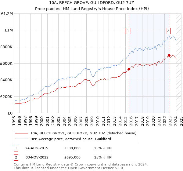 10A, BEECH GROVE, GUILDFORD, GU2 7UZ: Price paid vs HM Land Registry's House Price Index