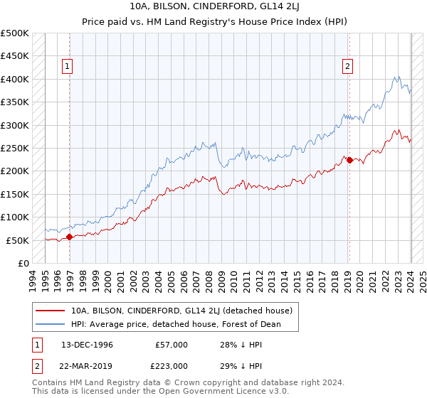 10A, BILSON, CINDERFORD, GL14 2LJ: Price paid vs HM Land Registry's House Price Index