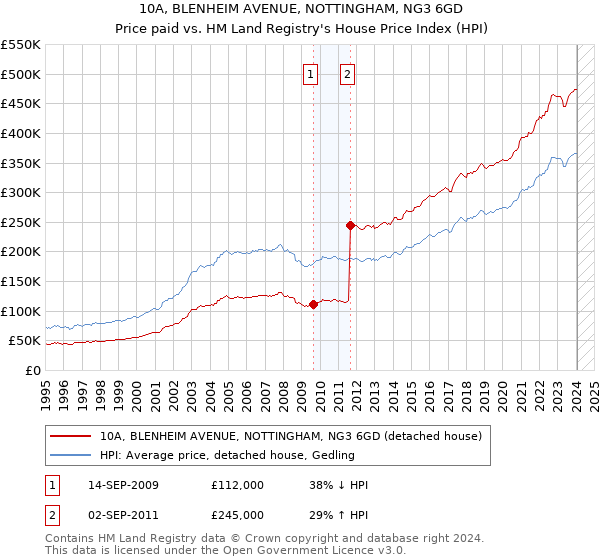 10A, BLENHEIM AVENUE, NOTTINGHAM, NG3 6GD: Price paid vs HM Land Registry's House Price Index