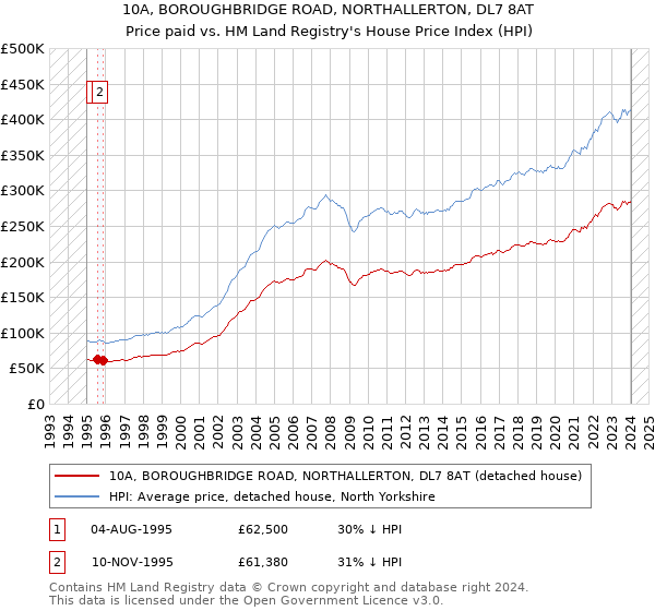 10A, BOROUGHBRIDGE ROAD, NORTHALLERTON, DL7 8AT: Price paid vs HM Land Registry's House Price Index
