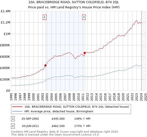 10A, BRACEBRIDGE ROAD, SUTTON COLDFIELD, B74 2QL: Price paid vs HM Land Registry's House Price Index