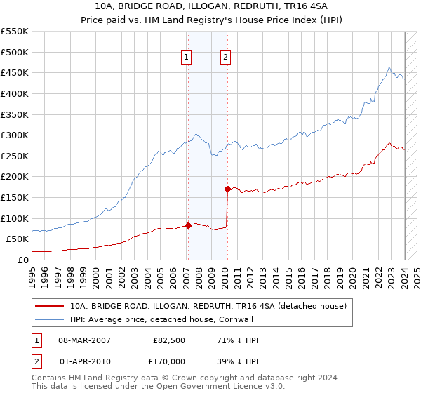 10A, BRIDGE ROAD, ILLOGAN, REDRUTH, TR16 4SA: Price paid vs HM Land Registry's House Price Index