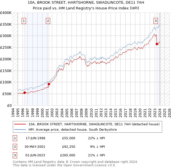 10A, BROOK STREET, HARTSHORNE, SWADLINCOTE, DE11 7AH: Price paid vs HM Land Registry's House Price Index