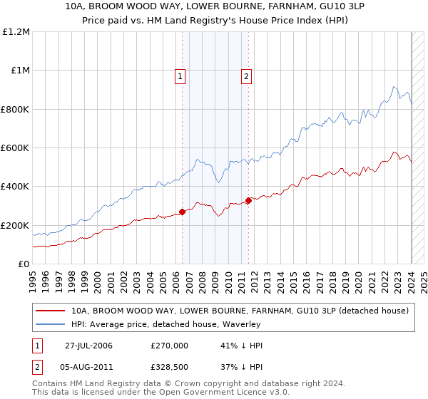 10A, BROOM WOOD WAY, LOWER BOURNE, FARNHAM, GU10 3LP: Price paid vs HM Land Registry's House Price Index