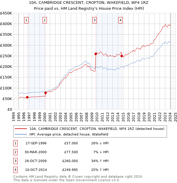 10A, CAMBRIDGE CRESCENT, CROFTON, WAKEFIELD, WF4 1RZ: Price paid vs HM Land Registry's House Price Index