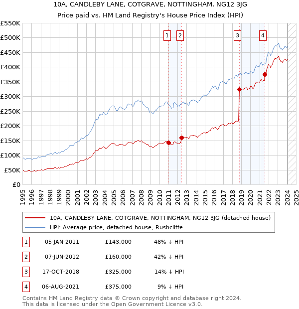 10A, CANDLEBY LANE, COTGRAVE, NOTTINGHAM, NG12 3JG: Price paid vs HM Land Registry's House Price Index