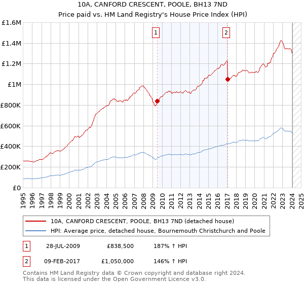 10A, CANFORD CRESCENT, POOLE, BH13 7ND: Price paid vs HM Land Registry's House Price Index