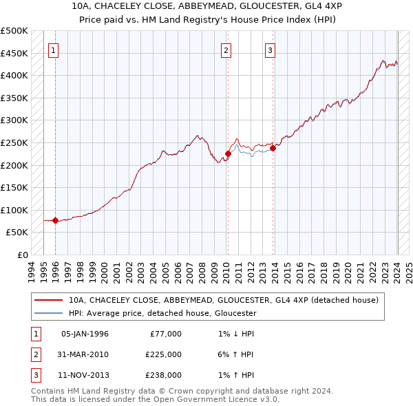 10A, CHACELEY CLOSE, ABBEYMEAD, GLOUCESTER, GL4 4XP: Price paid vs HM Land Registry's House Price Index