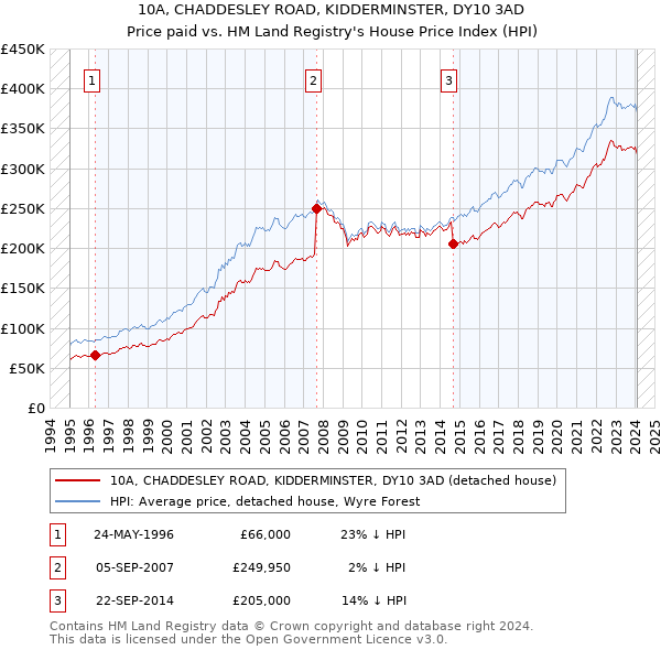 10A, CHADDESLEY ROAD, KIDDERMINSTER, DY10 3AD: Price paid vs HM Land Registry's House Price Index