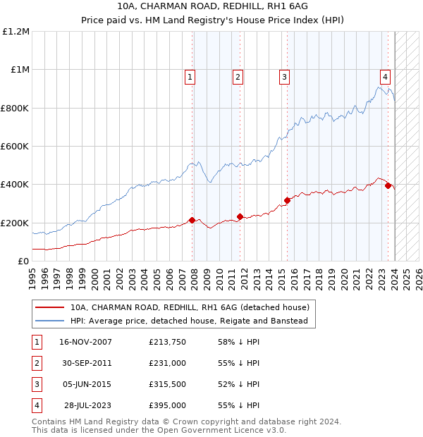 10A, CHARMAN ROAD, REDHILL, RH1 6AG: Price paid vs HM Land Registry's House Price Index