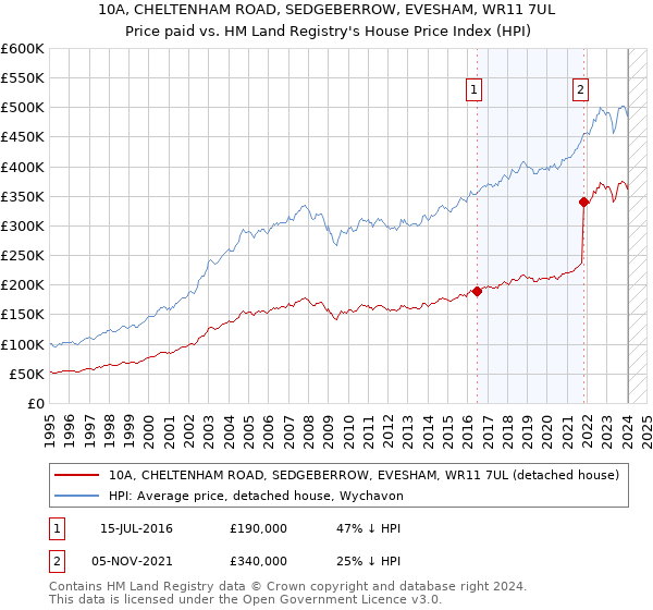 10A, CHELTENHAM ROAD, SEDGEBERROW, EVESHAM, WR11 7UL: Price paid vs HM Land Registry's House Price Index