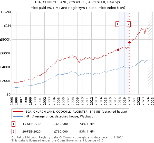 10A, CHURCH LANE, COOKHILL, ALCESTER, B49 5JS: Price paid vs HM Land Registry's House Price Index