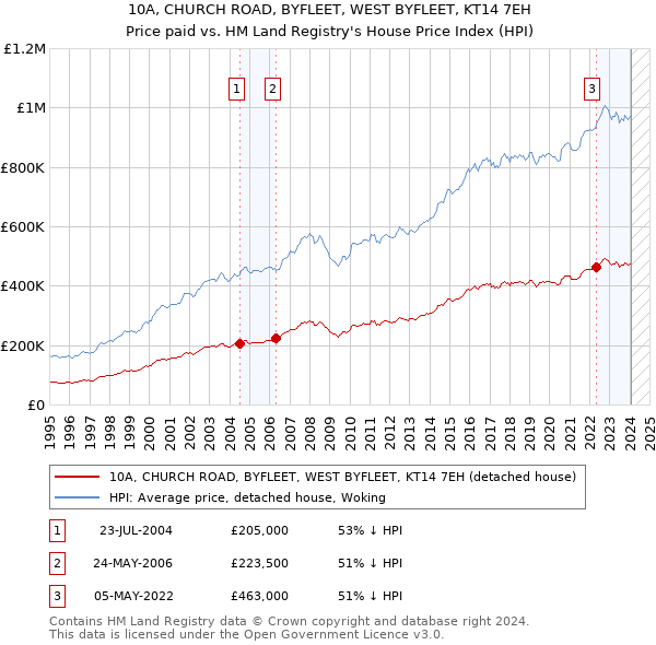 10A, CHURCH ROAD, BYFLEET, WEST BYFLEET, KT14 7EH: Price paid vs HM Land Registry's House Price Index