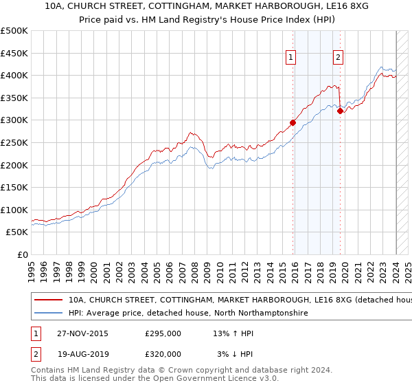 10A, CHURCH STREET, COTTINGHAM, MARKET HARBOROUGH, LE16 8XG: Price paid vs HM Land Registry's House Price Index