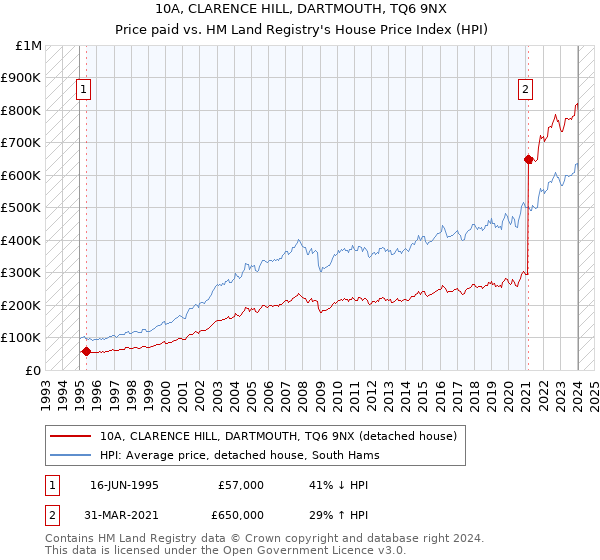 10A, CLARENCE HILL, DARTMOUTH, TQ6 9NX: Price paid vs HM Land Registry's House Price Index