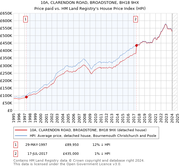 10A, CLARENDON ROAD, BROADSTONE, BH18 9HX: Price paid vs HM Land Registry's House Price Index