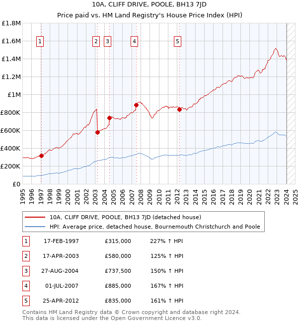 10A, CLIFF DRIVE, POOLE, BH13 7JD: Price paid vs HM Land Registry's House Price Index