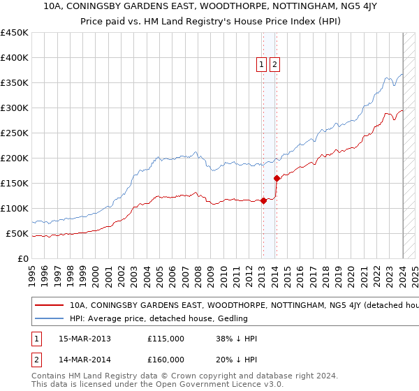 10A, CONINGSBY GARDENS EAST, WOODTHORPE, NOTTINGHAM, NG5 4JY: Price paid vs HM Land Registry's House Price Index