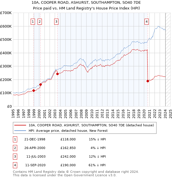 10A, COOPER ROAD, ASHURST, SOUTHAMPTON, SO40 7DE: Price paid vs HM Land Registry's House Price Index