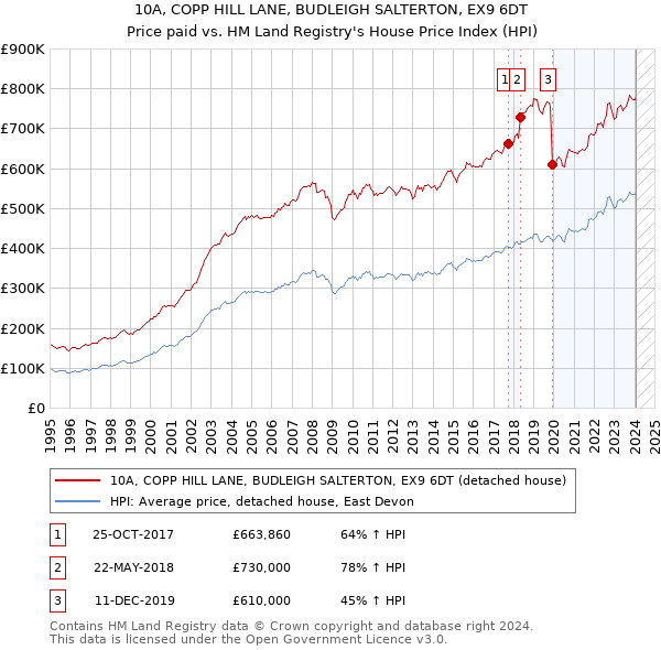 10A, COPP HILL LANE, BUDLEIGH SALTERTON, EX9 6DT: Price paid vs HM Land Registry's House Price Index
